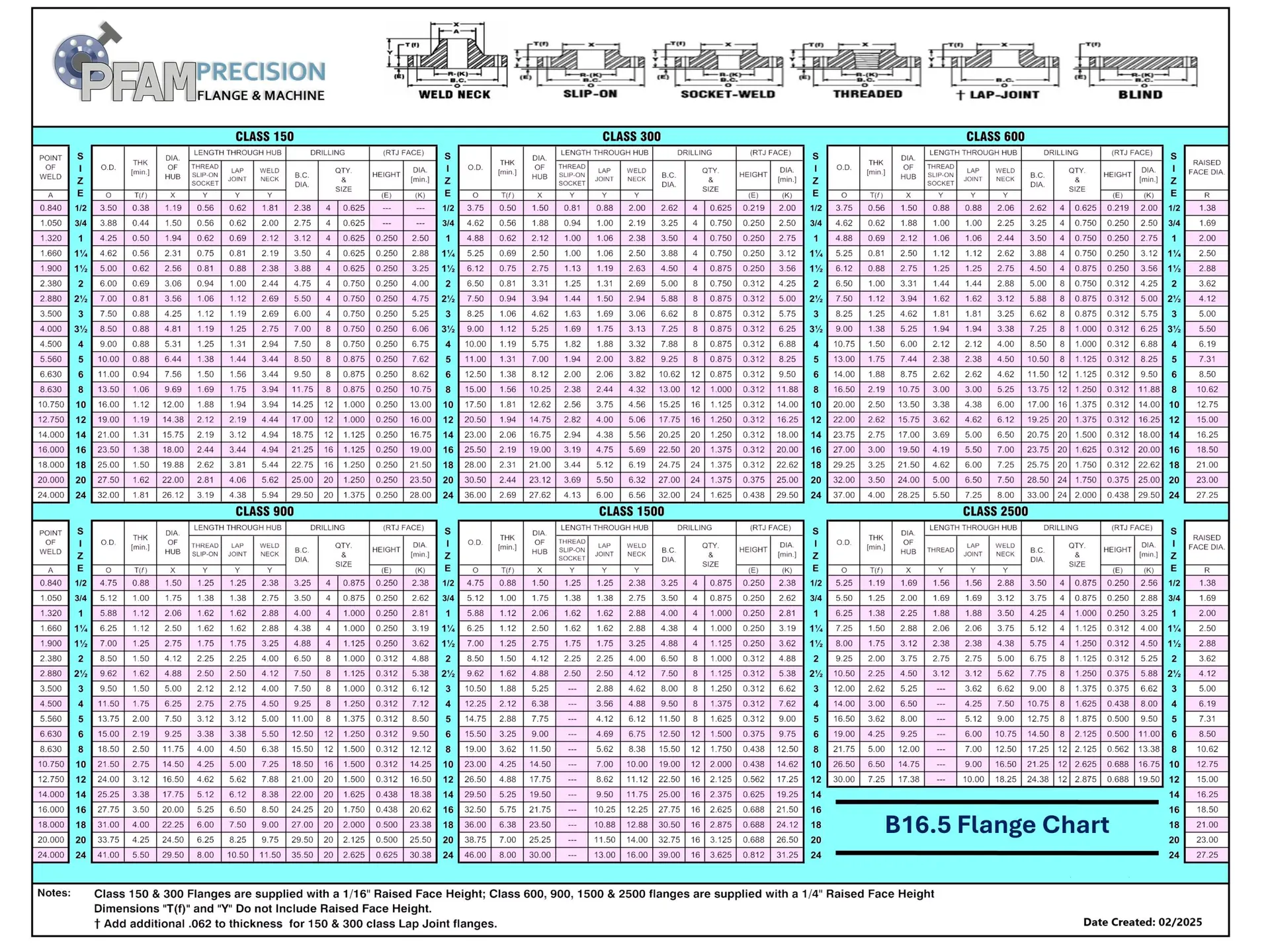 B16.5-Flange-Chart-PFAM-scaled